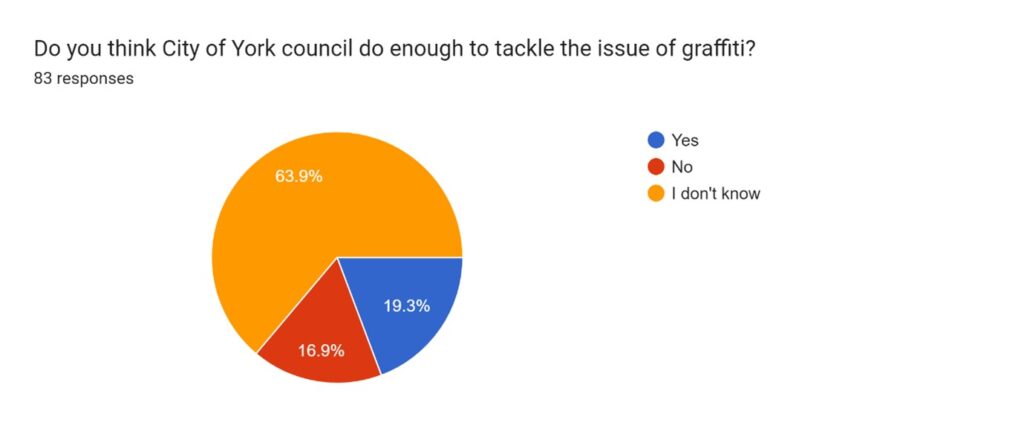 Does city of york council do enough to tackle graffiti