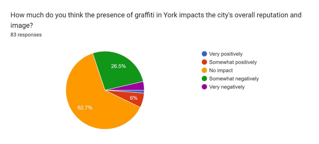 Does graffiti in York impact the citys reputation