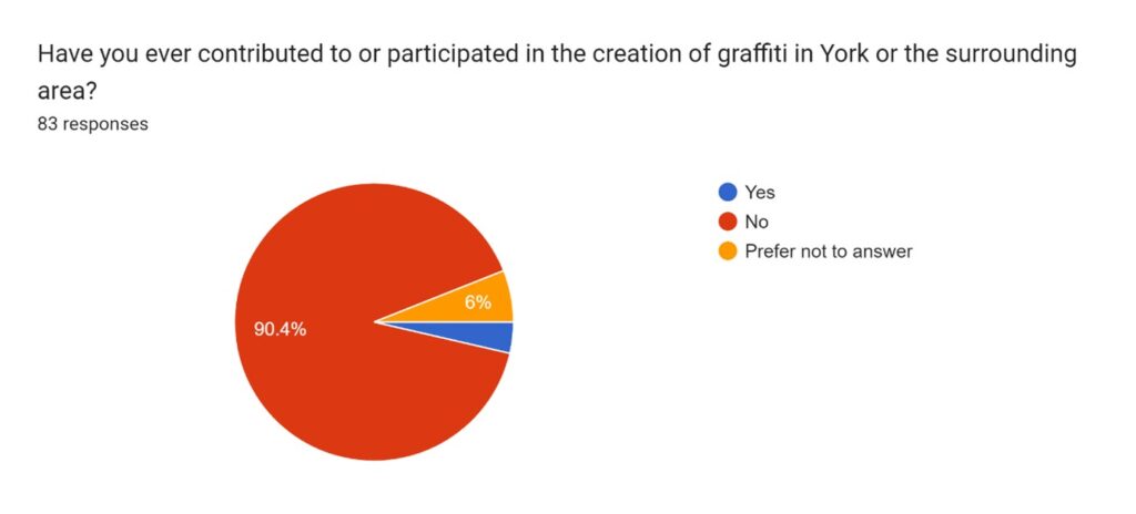 Have you ever participated in graffiti in york
