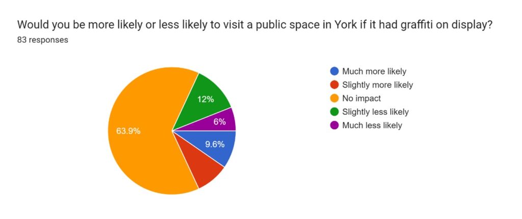 Would graffiti in York affect how likely you are to visit