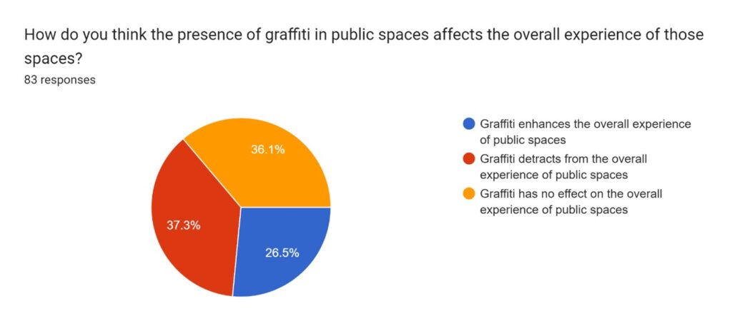 does graffiti affect experience of a place in York, UK